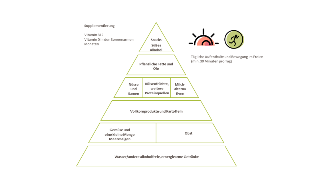 Giessener Lebensmittelpyramide