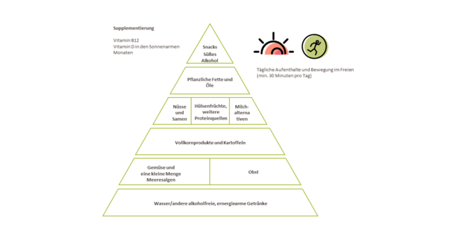 Giessener Lebensmittelpyramide